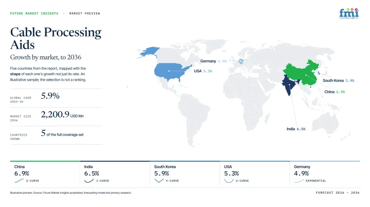 Cable Processing Aids Market Growth Forecast 2026 2036 Cable Processing Aids Market Growth Forecast 2026 2036