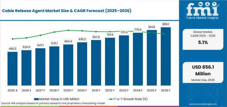 Cable Release Agent Market Value Analysis Cable Release Agent Market Value Analysis