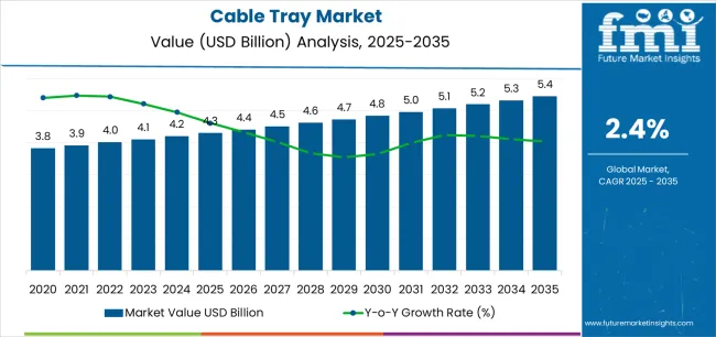 Cable Tray Market Market Value Analysis