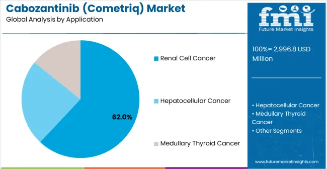 Cabozantinib (cometriq) Market Analysis By Application