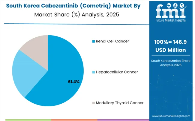 Cabozantinib (cometriq) Market South Korea Market Share Analysis By Application