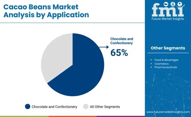 Cacao Beans Market Analysis By Application