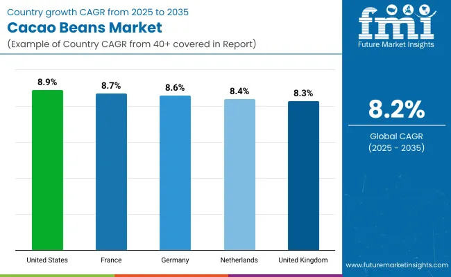 Cacao Beans Market By Country