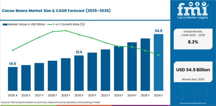 Cacao Beans Market Value Analysis