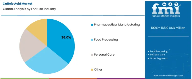 Caffeic Acid Market Analysis By End Use Industry