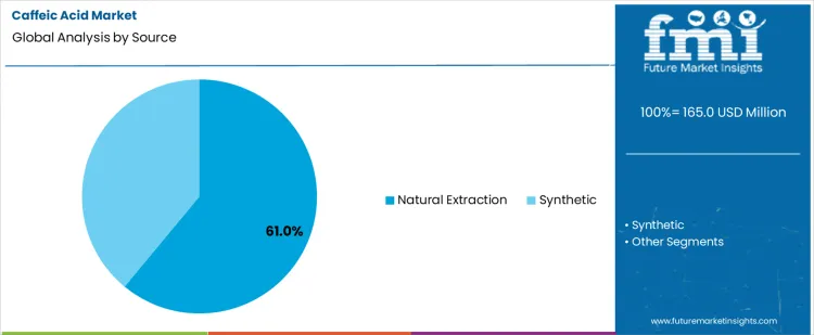 Caffeic Acid Market Analysis By Source