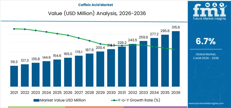 Caffeic Acid Market Market Value Analysis