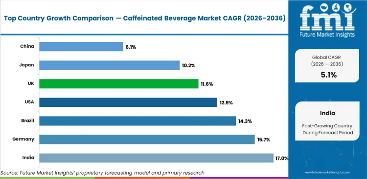 Caffeinated Beverage Market Cagr Analysis By Country