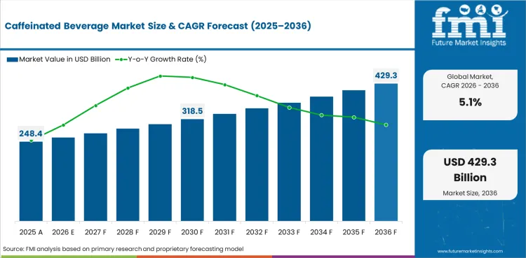 Caffeinated Beverage Market Value Analysis