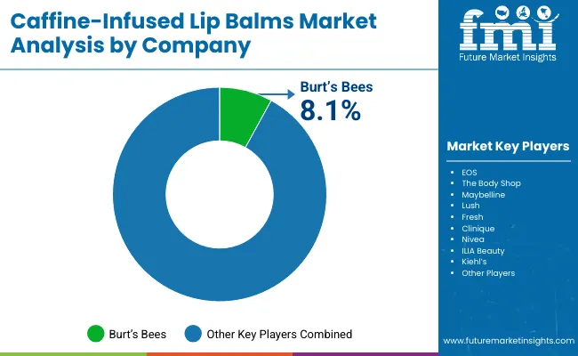 Caffeine Infused Lip Balms Market By Company