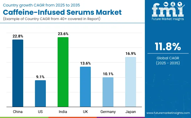 Caffeine Infused Serums Market By Country
