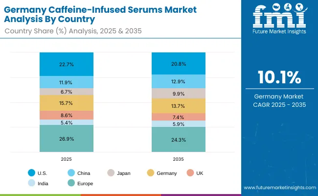 Caffeine Infused Serums Market Germany