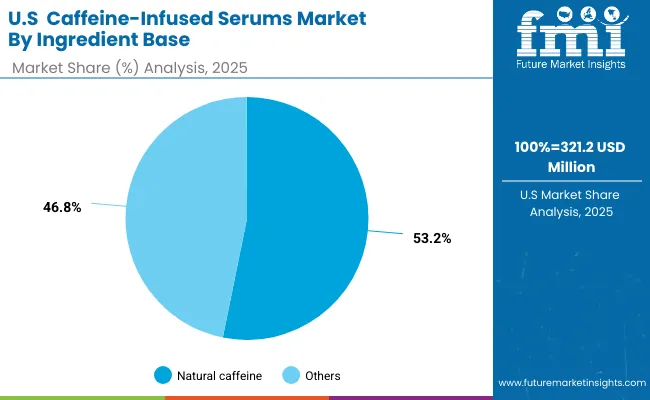 Caffeine Infused Serums Market Usa 2