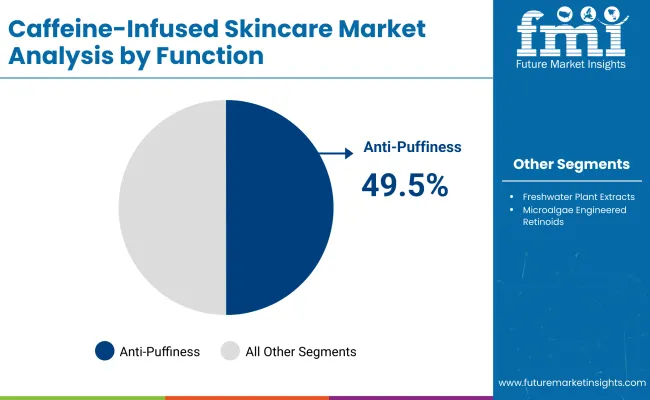 Caffeine Infused Skincare Market By Function