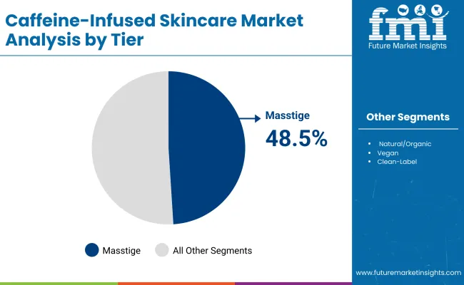 Caffeine Infused Skincare Market By Tier