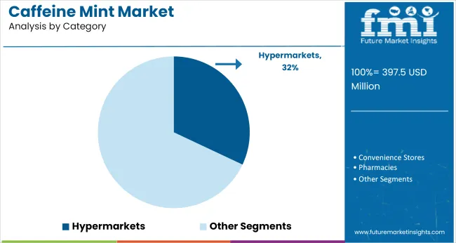 Caffeine Mint Market Analysis By Category