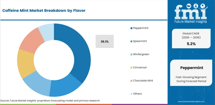 Caffeine Mint Market Analysis By Flavor Caffeine Mint Market Analysis By Flavor