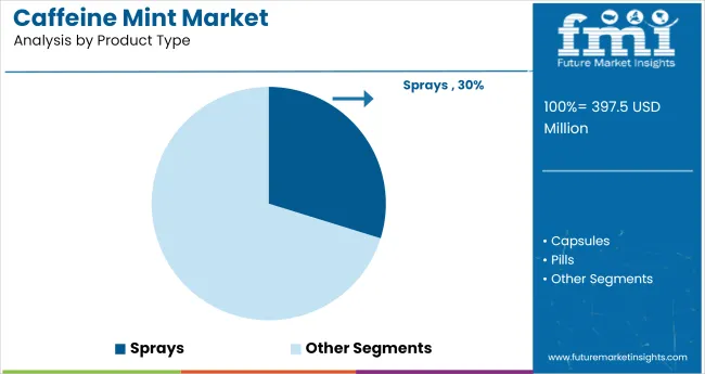 Caffeine Mint Market Analysis By Product Type