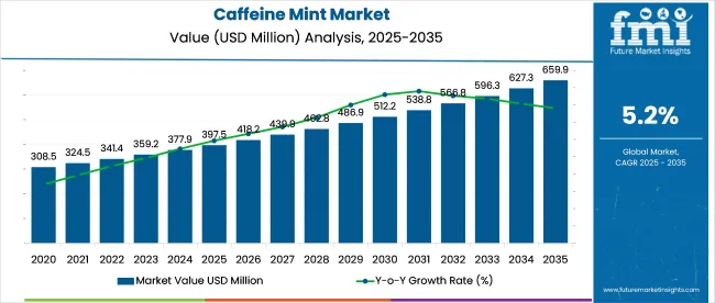 Caffeine Mint Market Market Value Analysis