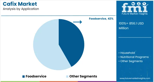 Cafix Market Analysis By Application