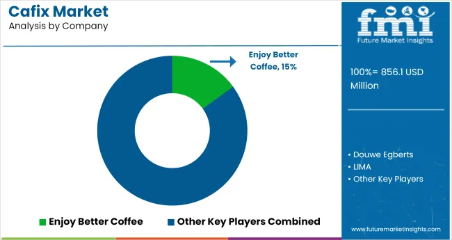 Cafix Market Analysis By Company