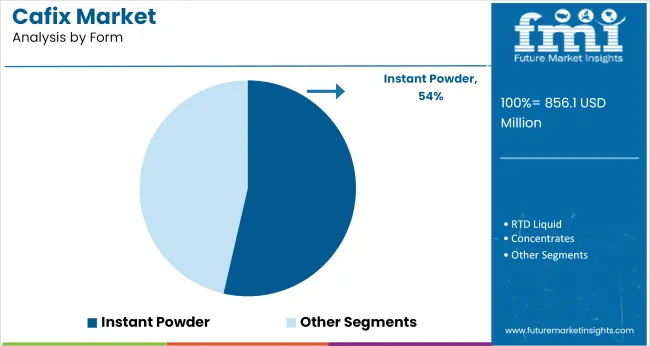 Cafix Market Analysis By Form