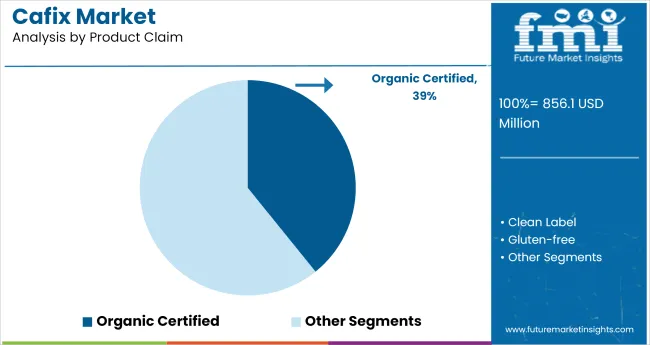 Cafix Market Analysis By Product Claim