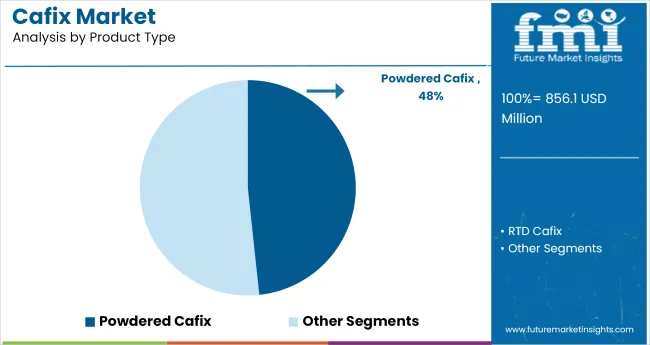 Cafix Market Analysis By Product Type