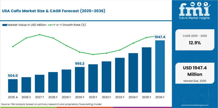 Cafix Market Country Value Analysis Cafix Market Country Value Analysis