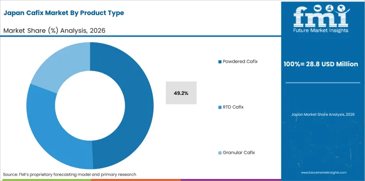 Cafix Market Japan Market Share Analysis By Product Type Cafix Market Japan Market Share Analysis By Product Type