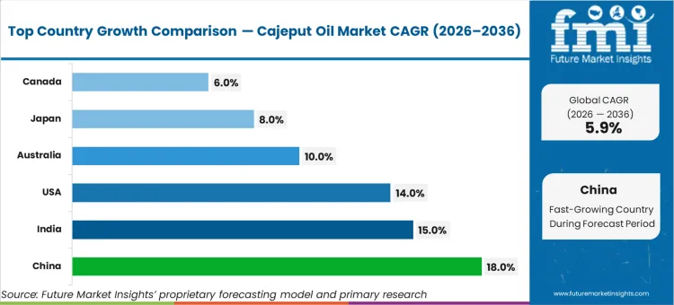 Cajeput Oil Market Cagr Analysis By Country