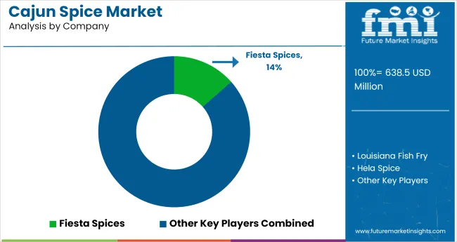 Cajun Spice Market Analysis By Company
