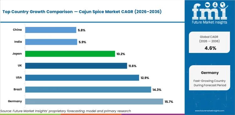 Cajun Spice Market Cagr Analysis By Country Cajun Spice Market Cagr Analysis By Country