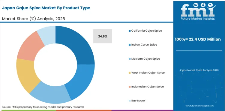 Cajun Spice Market Japan Market Share Analysis By Product Type Cajun Spice Market Japan Market Share Analysis By Product Type