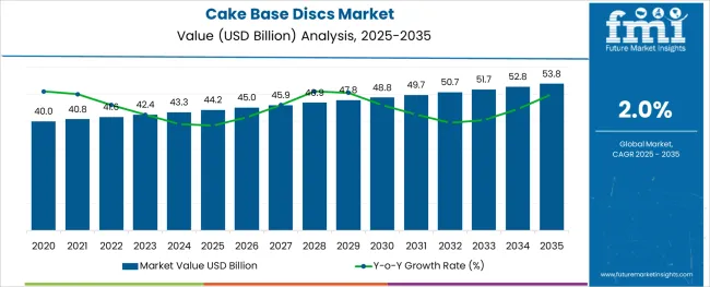 Cake Base Discs Market