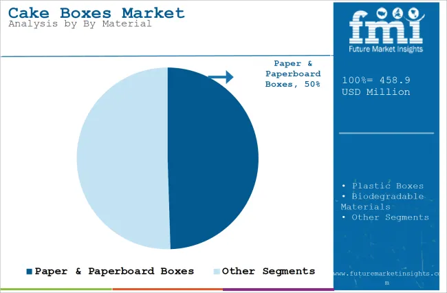 Cake Boxes Market Analysis By By Material