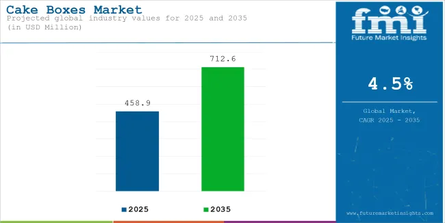 Cake Boxes Market Industry Value Analysis