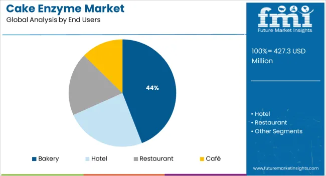 Cake Enzyme Market Analysis By End Users