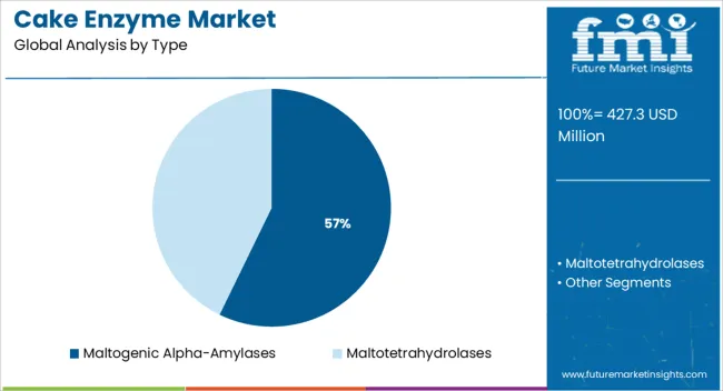 Cake Enzyme Market Analysis By Type
