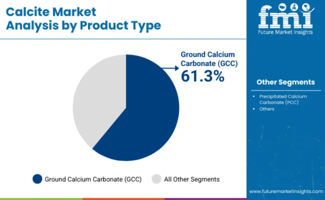 Calcite Market Analysis By Product Type