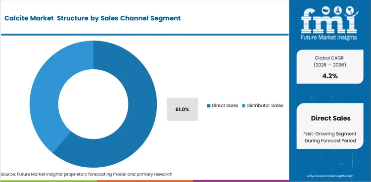 Calcite Market Analysis By Sales Channel