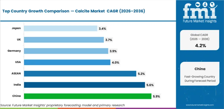 Calcite Market Cagr Analysis By Country