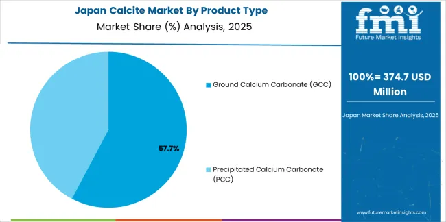 Calcite Market Japan Market Share Analysis By Product Type Calcite Market Japan Market Share Analysis By Product Type