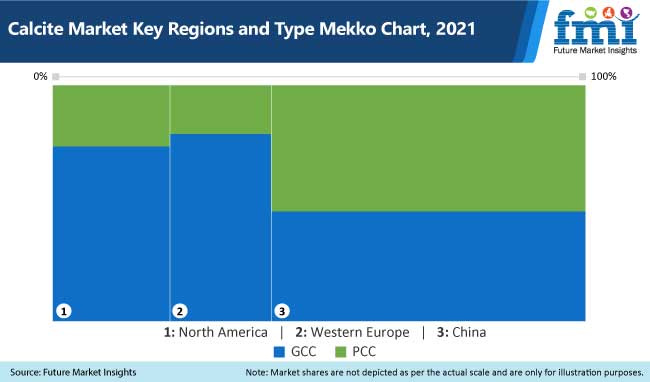 Calcite Market Key Regions and Type Mekko Chart, 2021