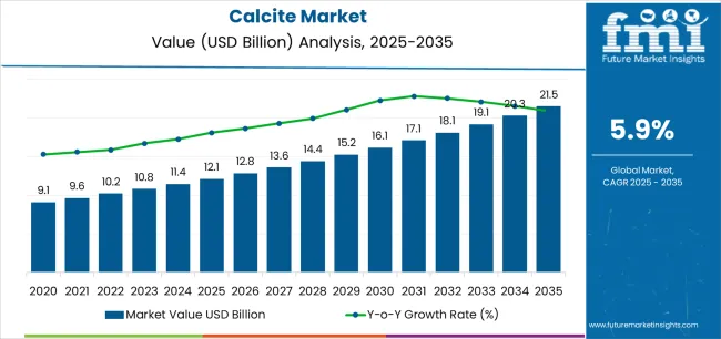 Calcite Market Market Value Analysis Calcite Market Market Value Analysis