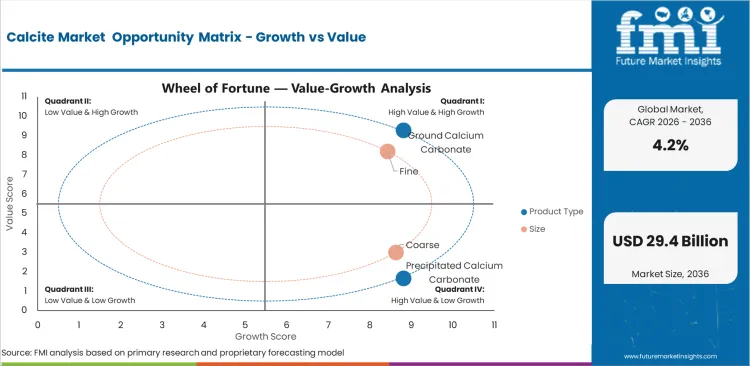 Calcite Market Opportunity Matrix Growth Vs Value