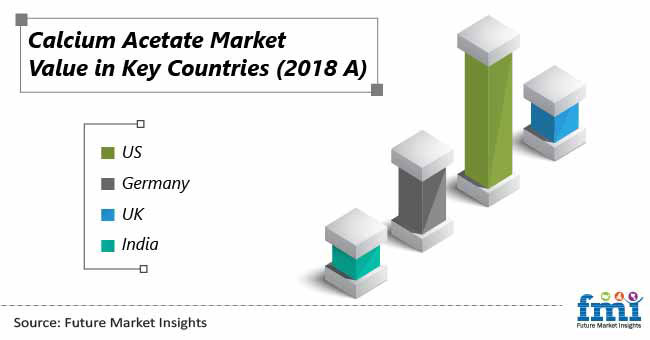 calcium acetate market