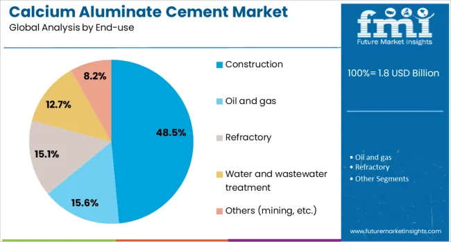 Calcium Aluminate Cement Market Analysis By End Use