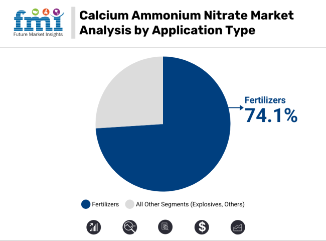 Calcium Ammonium Nitrate Market Analysis By Application Type