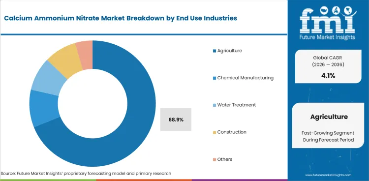 Calcium Ammonium Nitrate Market Analysis By End Use Industries Calcium Ammonium Nitrate Market Analysis By End Use Industries